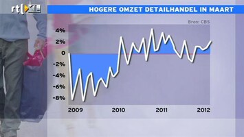 RTL Z Nieuws Winkelverkopen stijgen alleen door hogere prijzen