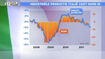 RTL Z Nieuws 11:00 Lage productie Italië is voorbode van lagere groei