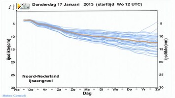 RTL Z Nieuws Voor dé tocht moet het nog een tijdje vriezen, ontwikkelingen zijn gunstig