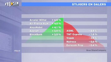 RTL Z Nieuws 17:30 Bewogen beursdag: ASML onderuit, Akzo wint fors