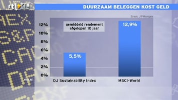 RTL Z Nieuws Duurzaam beleggen is echt niet goed voor uw rendement