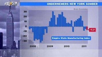 RTL Z Nieuws 15:00 Producentenvertrouwen New York daalt voor de derde maand op rij