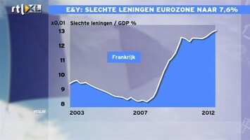 RTL Z Nieuws 10:00 Te verwachten dat meer banken in problemen komen door slechte leningen