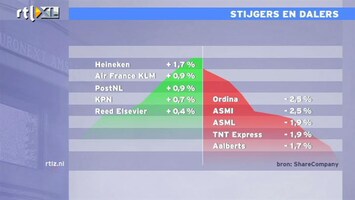 RTL Z Nieuws 17:00 AEX herstelt, Heineken winnaar van de dag