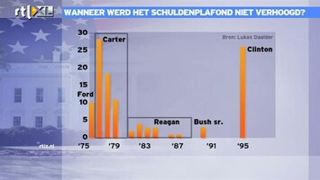 RTL Z Nieuws Impasse over schuldenplafond blijft stemming op beurs bepalen