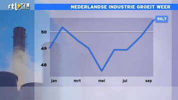 RTL Z Nieuws Nederlandse industrie groeit weer, ook al is het maar een klein beetje