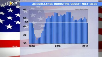 RTL Z Nieuws Groei in industrie en werkgelegenheid in de VS