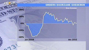 RTL Z Nieuws 15:00 Veel meer orders duurzame goederen in de VS: 4,6%