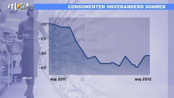 RTL Z Nieuws Consument blijft somberen over Nederlandse economie