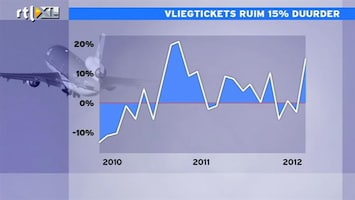 RTL Z Nieuws Inflatie NL hoger door dure vliegtickets