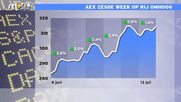 RTL Z Nieuws 17:35: AEX sluit voor zesde week op rij hoger!