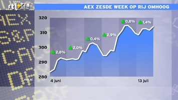 RTL Z Nieuws 17:35: AEX sluit voor zesde week op rij hoger!
