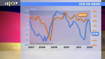 RTL Z Nieuws 14:00 Sentiment in Duitsland heeft behoorlijke knak gekregen