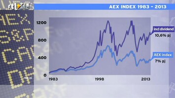 RTL Z Nieuws 17:30 AEX viert 30 jarig bestaan: Peter kijkt naar eerste dag en rendement