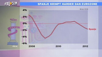 RTL Z Nieuws Spanje krimpt harder dan eurozone
