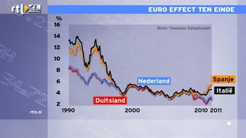 RTL Z Nieuws 17:30 AEX sluit nipt in de min, Akzo flink lager