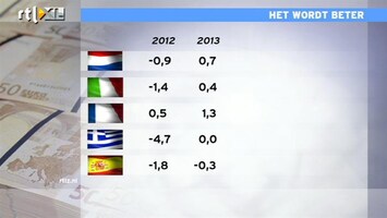 RTL Z Nieuws Grote verschillen in economische groei Europese landen
