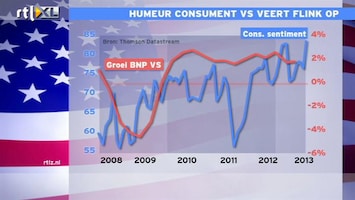 RTL Z Nieuws 16:06 Consumenten beginnen het zonnig in te zien