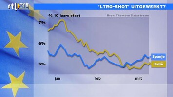 RTL Z Nieuws 09:00 Ltro-shot Italië en Spanje uitgewerkt?