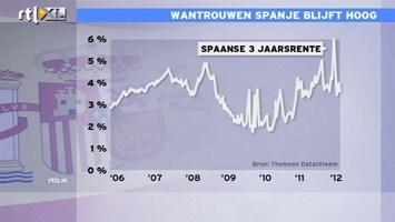 RTL Z Nieuws 13:00 Beurzen halen opgelucht adem na succes obligatieveilingen Spanje en Italië