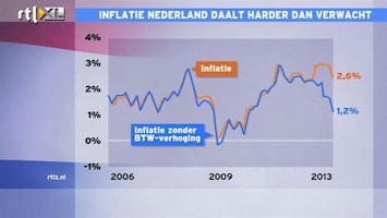 RTL Z Nieuws Inflatie NL zonder BTW-verhoging zou 1,2% zijn
