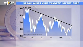 RTL Z Nieuws 10:00 Flauwekul dat euro zo sterk is geworden