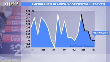 RTL Z Nieuws 15:10 Amerikanen besteden niet veel meer meer