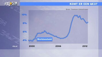 RTL Z Nieuws AEX op laagste niveau in 4 weken tijd, komt Ben Bernanke wel met QE3?