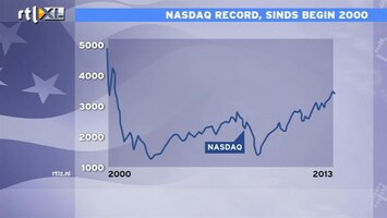 RTL Z Nieuws Nasdaq record sinds begin 2000