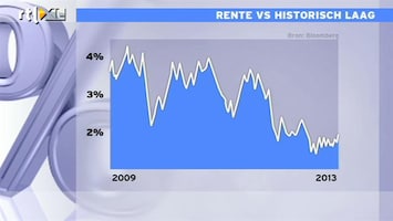 RTL Z Nieuws 14:00 Rente in de VS historisch laag: pas op met obligaties!