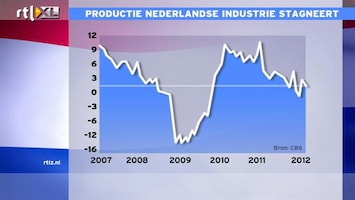 RTL Z Nieuws 10:00 Herstel Nederlandse economie nog niet zichtbaar