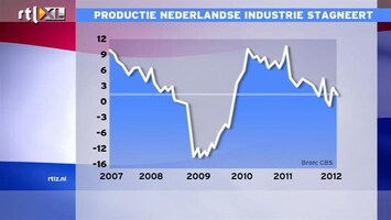 RTL Z Nieuws 10:00 Herstel Nederlandse economie nog niet zichtbaar