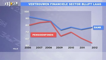 RTL Z Nieuws 14:00 Vertrouwen in financiële sector is laag