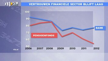 RTL Z Nieuws 14:00 Vertrouwen in financiële sector is laag