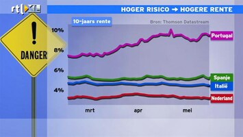 RTL Z Nieuws 15:00 De 10-jaars rente: hoger risco land, hogere rente