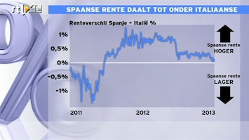RTL Z Nieuws 11:00 Spaanse rente daalt tot onder Italiaanse