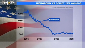 RTL Z Nieuws 15:00 Nieuwbouw VS +15 procent, maar verlies nog steeds niet goedgemaakt