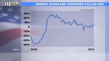 RTL Z Nieuws Huizenprijzen VS hard omhoog: Case Schiller-index stijgt 12% in 1 jaarl