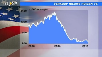 RTL Z Nieuws 1610: Slechts 350.000 nieuwe huizen in Amerika, al 7 jaar huizenmarktellende