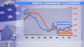 RTL Z Nieuws 16:00 Minder bestaande woningen verkocht in de VS