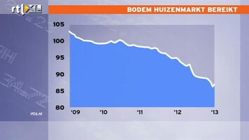 RTL Z Nieuws Hele kleine opsteker: prijzen stegen in februari 1,2%