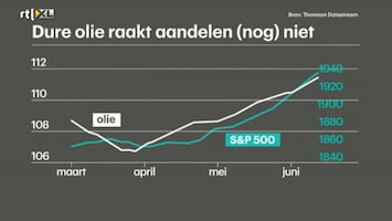 RTL Z Opening Wallstreet Afl. 121