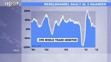 RTL Z Nieuws 12:00 Wereldhandel