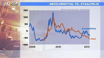 RTL Z Nieuws 12:00 Kan koers ArcelorMittal nog verder omlaag?