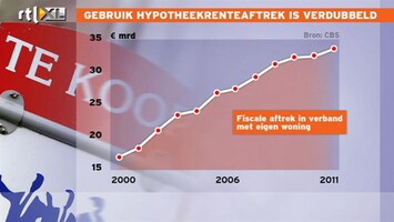 RTL Z Nieuws Fiscale aftrek voor het eerst sinds 2000 bijna verdubbeld