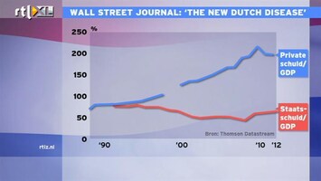 RTL Z Nieuws 12:00 Private schuld: the new Dutch disease