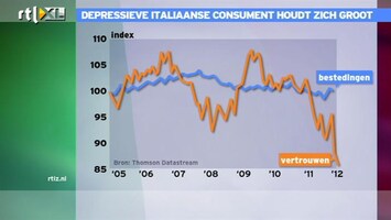 RTL Z Nieuws 11:00 Depressieve Italiaanse consument houdt zich groot
