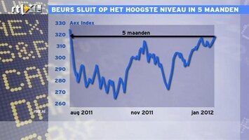 RTL Z Nieuws AEX bijna in een bull-markt: hoogste stand in 3 maanden