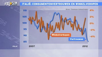 RTL Z Nieuws 09:00 Vooruitzichten Italiaanse economie niet zo goed