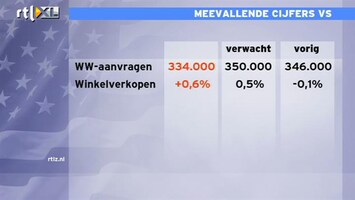 RTL Z Nieuws Cijfers VS vallen mee'